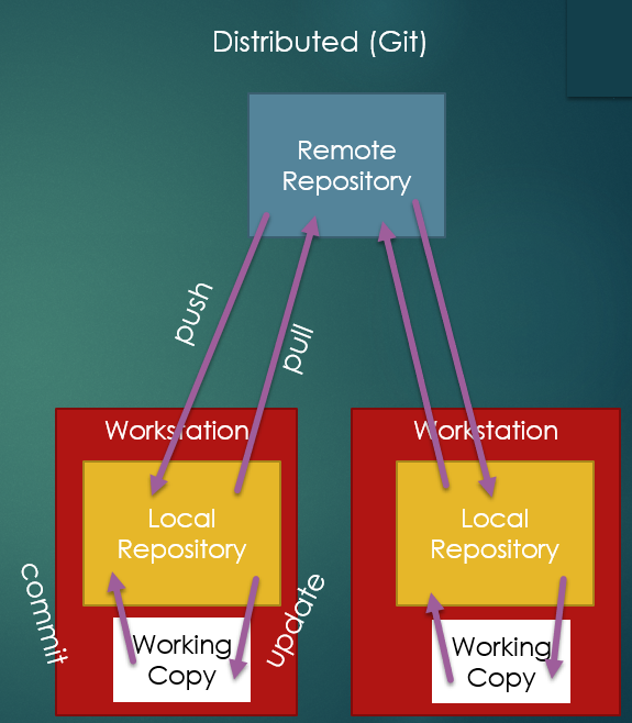 A diagram illustrating a distributed repository model