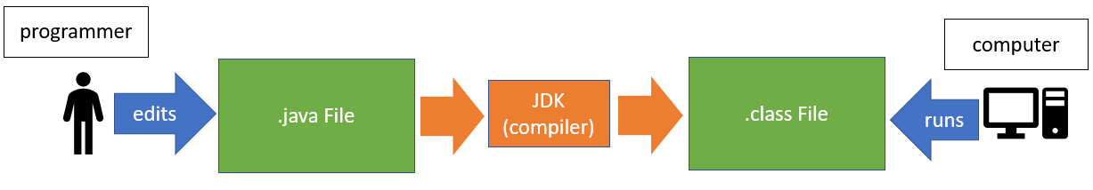 An image showing a .java file being compiled into a .class file which is run on the computer