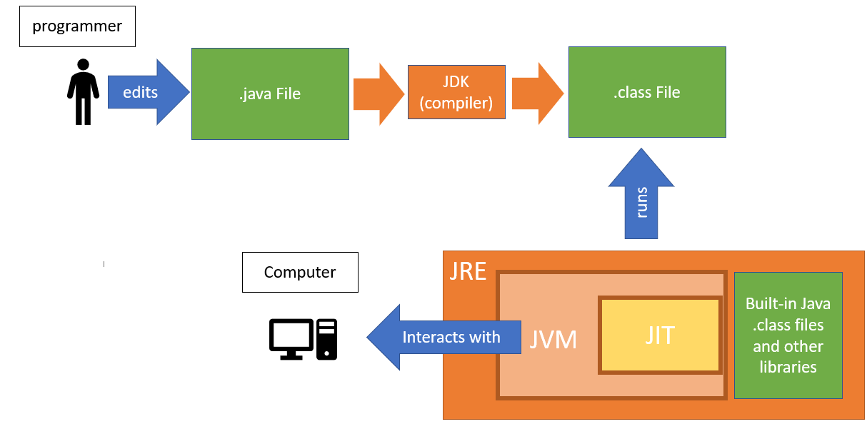 An image showing a .java file being compiled into a .class file which is being used by a box labeled Java Runtime Environment, which is running on the computer