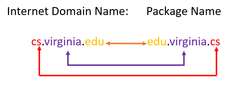 An image showing package naming convention where cs.virginia.edu becomes edu.virginia.cs